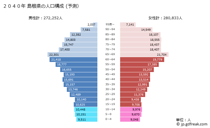 グラフ 島根県の人口と世帯 2040年の人口ピラミッド（予測）