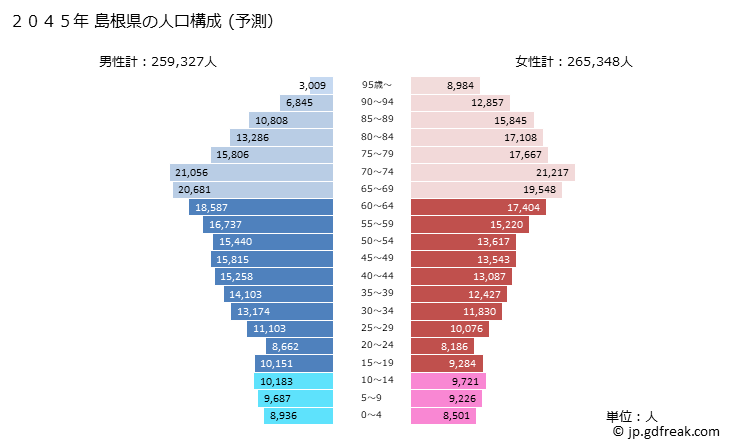 グラフ 島根県の人口と世帯 2045年の人口ピラミッド（予測）