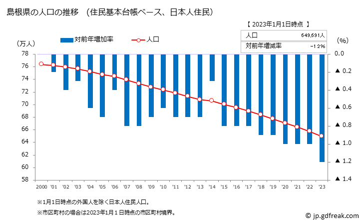 グラフ 島根県の人口と世帯 人口推移（住民基本台帳ベース）