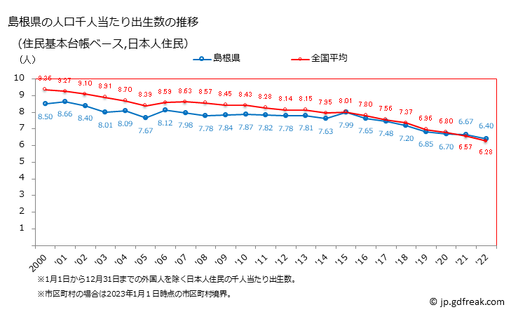 グラフ 島根県の人口と世帯 住民千人当たりの出生数（住民基本台帳ベース）