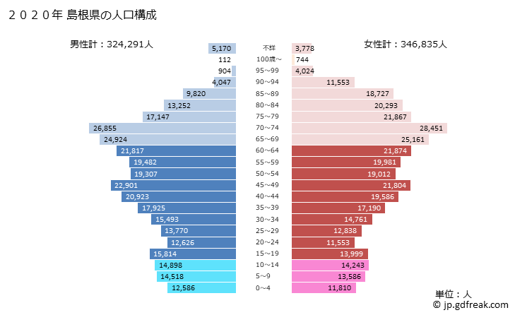 グラフ 島根県の人口と世帯 2020年の人口ピラミッド