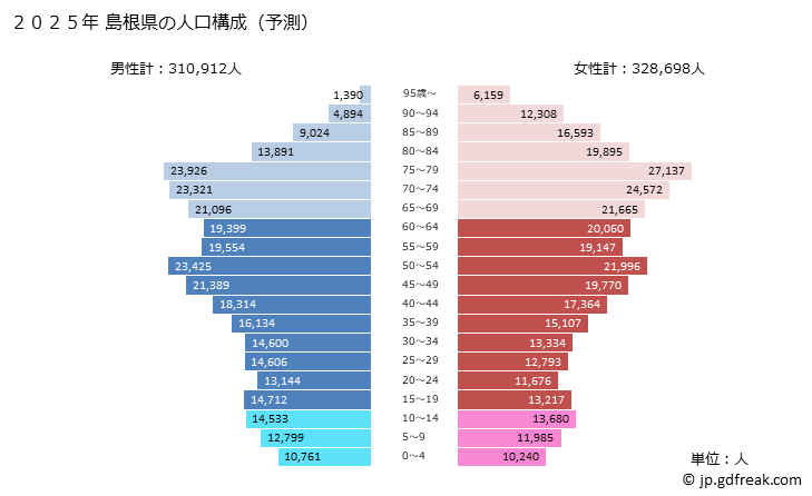 グラフ 島根県の人口と世帯 2025年の人口ピラミッド