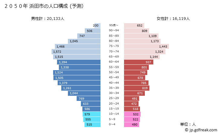 グラフ 浜田市(ﾊﾏﾀﾞｼ 島根県)の人口と世帯 2050年の人口ピラミッド（予測）