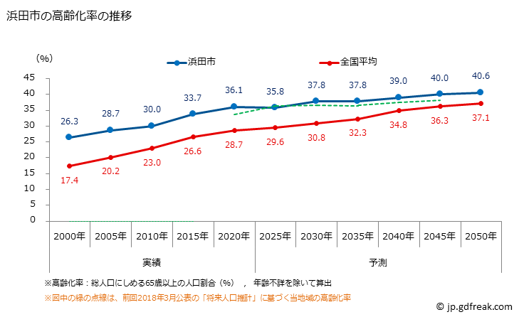グラフ 浜田市(ﾊﾏﾀﾞｼ 島根県)の人口と世帯 高齢化率の推移