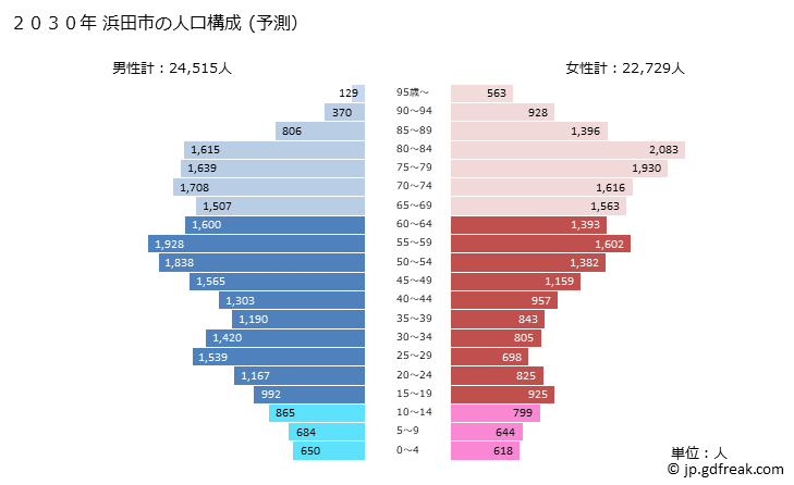 グラフ 浜田市(ﾊﾏﾀﾞｼ 島根県)の人口と世帯 2030年の人口ピラミッド（予測）