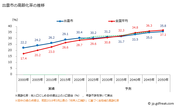グラフ 出雲市(ｲｽﾞﾓｼ 島根県)の人口と世帯 高齢化率の推移