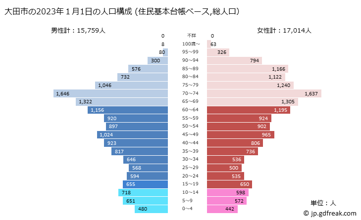 グラフ 大田市(ｵｵﾀﾞｼ 島根県)の人口と世帯 2023年の人口ピラミッド（住民基本台帳ベース）