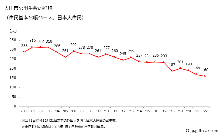 グラフ 大田市(ｵｵﾀﾞｼ 島根県)の人口と世帯 出生数推移（住民基本台帳ベース）
