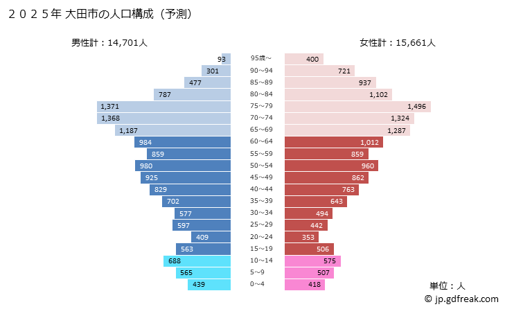 グラフ 大田市(ｵｵﾀﾞｼ 島根県)の人口と世帯 2025年の人口ピラミッド
