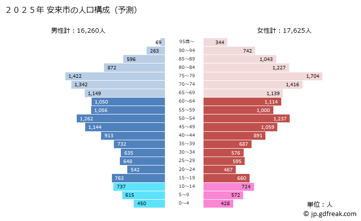グラフ 安来市(ﾔｽｷﾞｼ 島根県)の人口と世帯 2025年の人口ピラミッド
