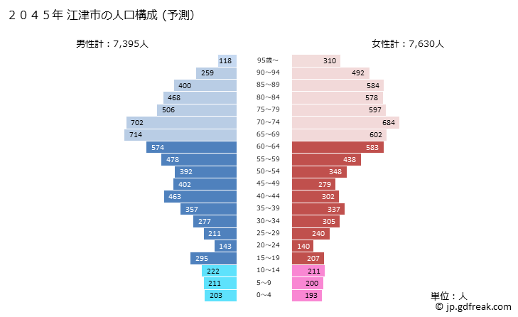グラフ 江津市(ｺﾞｳﾂｼ 島根県)の人口と世帯 2045年の人口ピラミッド（予測）