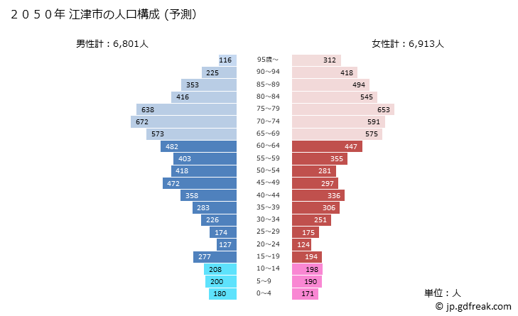 グラフ 江津市(ｺﾞｳﾂｼ 島根県)の人口と世帯 2050年の人口ピラミッド（予測）
