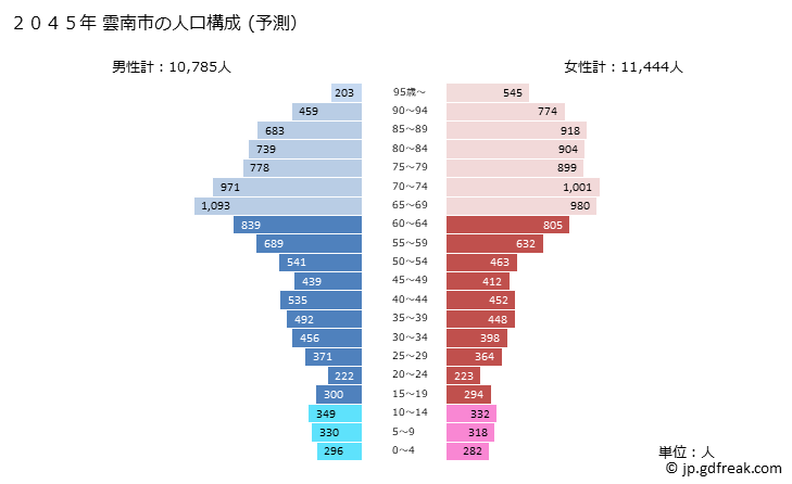 グラフ 雲南市(ｳﾝﾅﾝｼ 島根県)の人口と世帯 2045年の人口ピラミッド（予測）