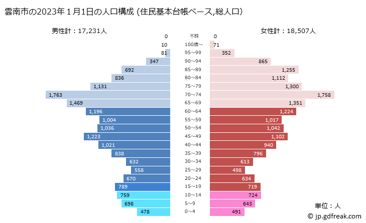 グラフ 雲南市(ｳﾝﾅﾝｼ 島根県)の人口と世帯 2023年の人口ピラミッド（住民基本台帳ベース）