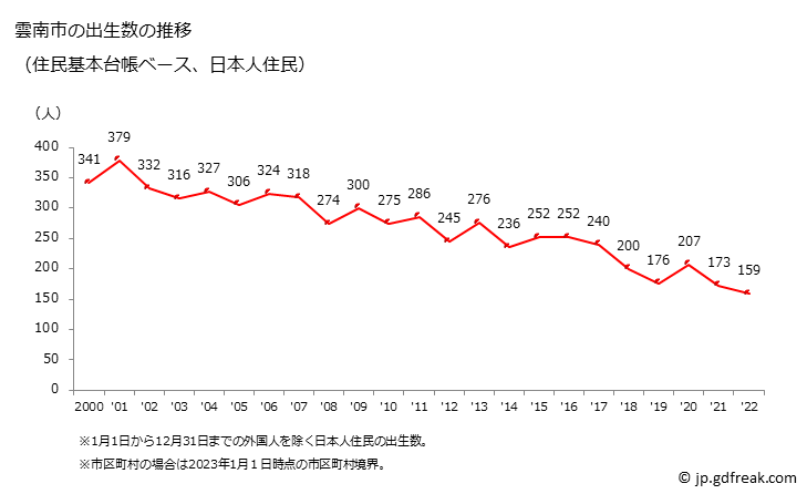 グラフ 雲南市(ｳﾝﾅﾝｼ 島根県)の人口と世帯 出生数推移（住民基本台帳ベース）