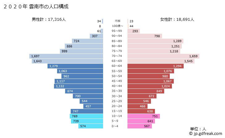 グラフ 雲南市(ｳﾝﾅﾝｼ 島根県)の人口と世帯 2020年の人口ピラミッド