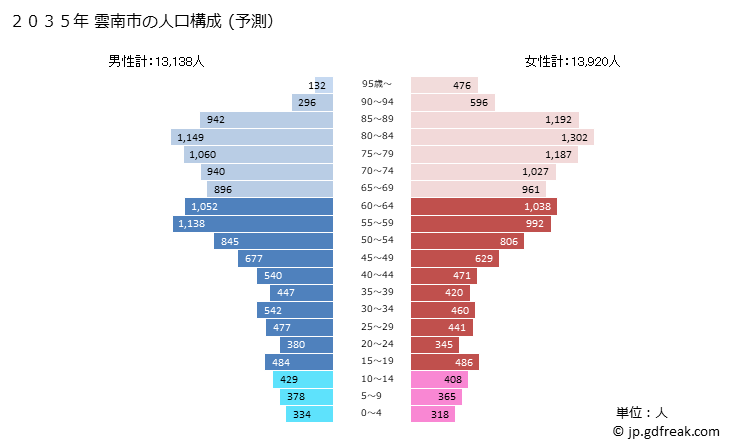 グラフ 雲南市(ｳﾝﾅﾝｼ 島根県)の人口と世帯 2035年の人口ピラミッド（予測）