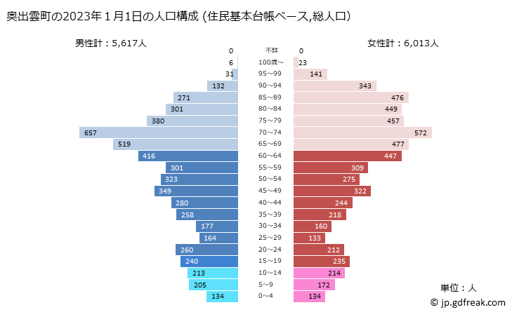 グラフ 奥出雲町(ｵｸｲｽﾞﾓﾁｮｳ 島根県)の人口と世帯 2023年の人口ピラミッド（住民基本台帳ベース）