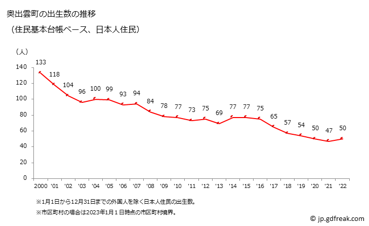 グラフ 奥出雲町(ｵｸｲｽﾞﾓﾁｮｳ 島根県)の人口と世帯 出生数推移（住民基本台帳ベース）