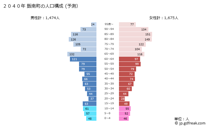 グラフ 飯南町(ｲｲﾅﾝﾁｮｳ 島根県)の人口と世帯 2040年の人口ピラミッド（予測）