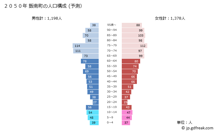 グラフ 飯南町(ｲｲﾅﾝﾁｮｳ 島根県)の人口と世帯 2050年の人口ピラミッド（予測）