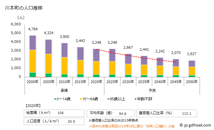 グラフ 川本町(ｶﾜﾓﾄﾏﾁ 島根県)の人口と世帯 人口推移