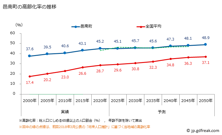 グラフ 邑南町(ｵｵﾅﾝﾁｮｳ 島根県)の人口と世帯 高齢化率の推移