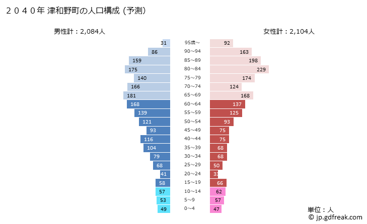 グラフ 津和野町(ﾂﾜﾉﾁｮｳ 島根県)の人口と世帯 2040年の人口ピラミッド（予測）