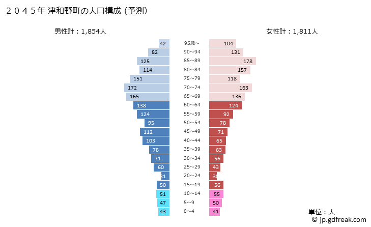 グラフ 津和野町(ﾂﾜﾉﾁｮｳ 島根県)の人口と世帯 2045年の人口ピラミッド（予測）