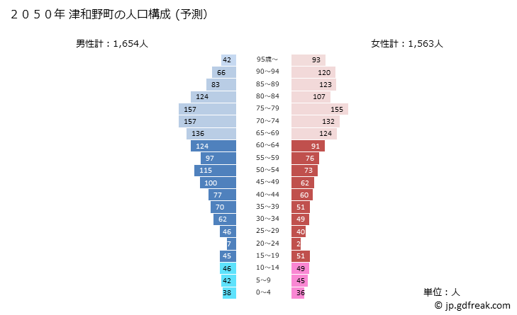 グラフ 津和野町(ﾂﾜﾉﾁｮｳ 島根県)の人口と世帯 2050年の人口ピラミッド（予測）