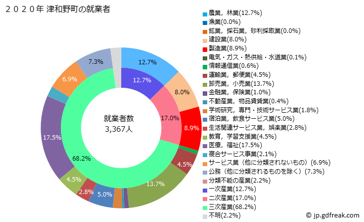 グラフ 津和野町(ﾂﾜﾉﾁｮｳ 島根県)の人口と世帯 就業者数とその産業構成