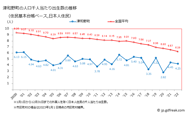 グラフ 津和野町(ﾂﾜﾉﾁｮｳ 島根県)の人口と世帯 住民千人当たりの出生数（住民基本台帳ベース）