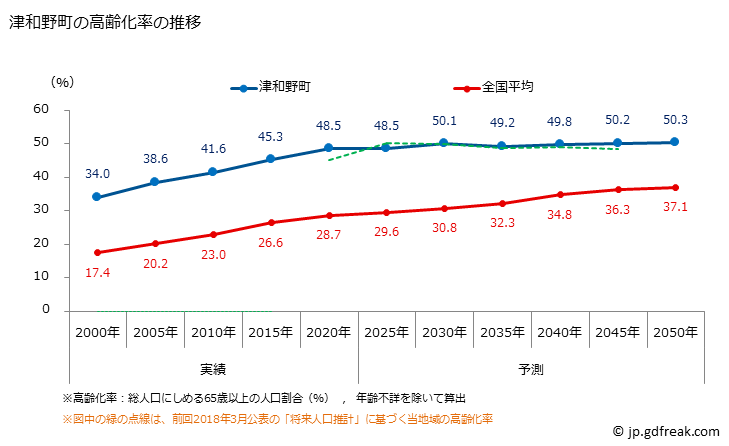 グラフ 津和野町(ﾂﾜﾉﾁｮｳ 島根県)の人口と世帯 高齢化率の推移