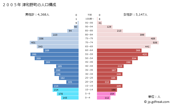 グラフ 津和野町(ﾂﾜﾉﾁｮｳ 島根県)の人口と世帯 2005年の人口ピラミッド