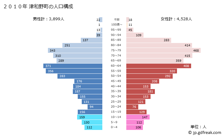 グラフ 津和野町(ﾂﾜﾉﾁｮｳ 島根県)の人口と世帯 2010年の人口ピラミッド