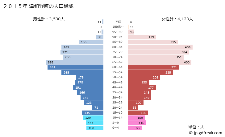 グラフ 津和野町(ﾂﾜﾉﾁｮｳ 島根県)の人口と世帯 2015年の人口ピラミッド