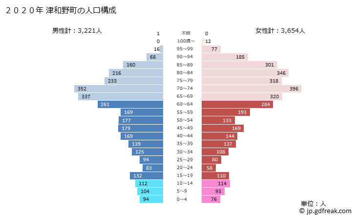 グラフ 津和野町(ﾂﾜﾉﾁｮｳ 島根県)の人口と世帯 2020年の人口ピラミッド