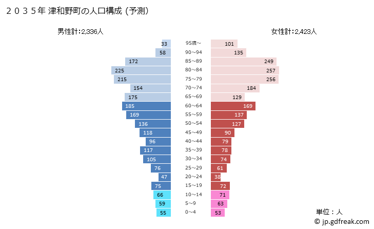 グラフ 津和野町(ﾂﾜﾉﾁｮｳ 島根県)の人口と世帯 2035年の人口ピラミッド（予測）