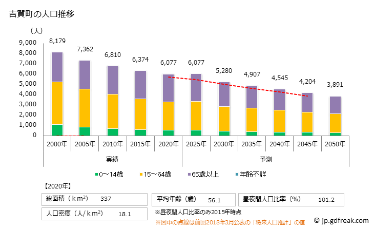 グラフ 吉賀町(ﾖｼｶﾁﾖｳ 島根県)の人口と世帯 人口推移