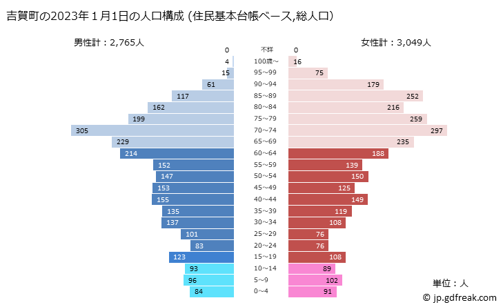 グラフ 吉賀町(ﾖｼｶﾁﾖｳ 島根県)の人口と世帯 2023年の人口ピラミッド（住民基本台帳ベース）