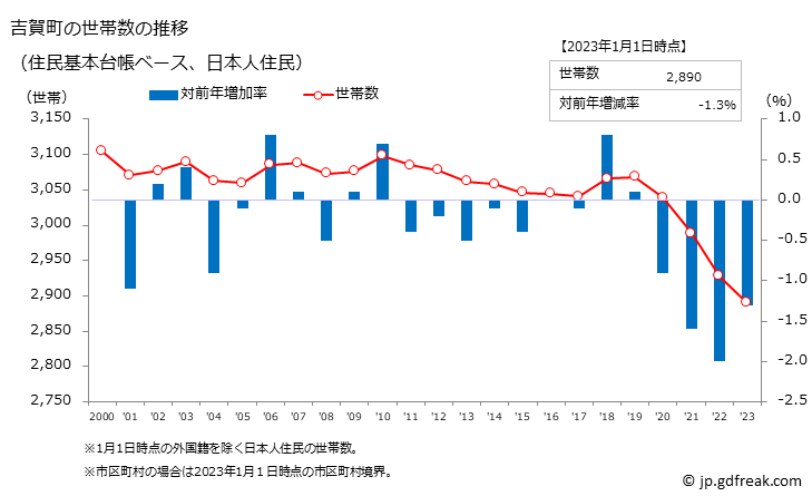 グラフ 吉賀町(ﾖｼｶﾁﾖｳ 島根県)の人口と世帯 世帯数推移（住民基本台帳ベース）