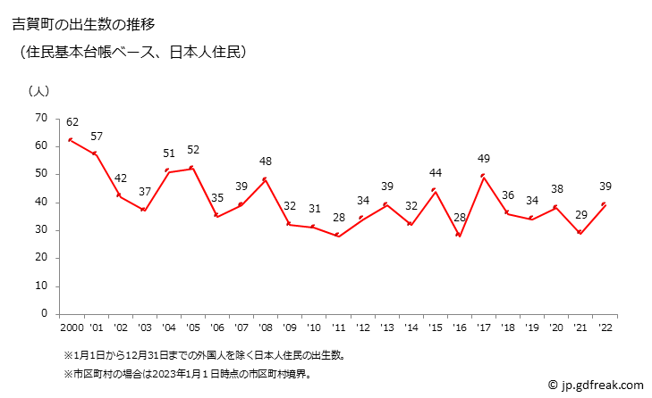 グラフ 吉賀町(ﾖｼｶﾁﾖｳ 島根県)の人口と世帯 出生数推移（住民基本台帳ベース）