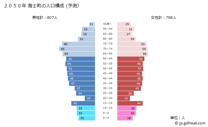 グラフ 海士町(ｱﾏﾁｮｳ 島根県)の人口と世帯 2050年の人口ピラミッド（予測）