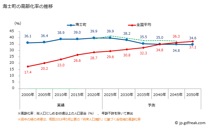 グラフ 海士町(ｱﾏﾁｮｳ 島根県)の人口と世帯 高齢化率の推移