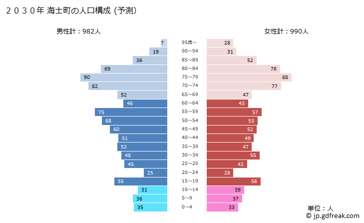 グラフ 海士町(ｱﾏﾁｮｳ 島根県)の人口と世帯 2030年の人口ピラミッド（予測）