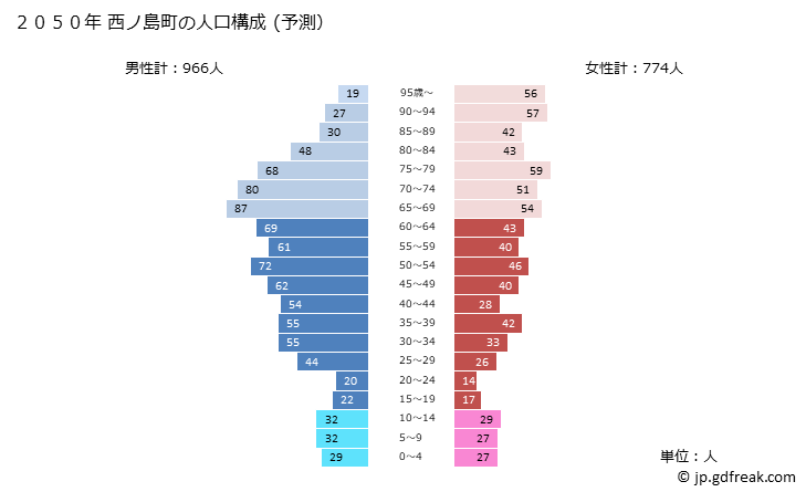 グラフ 西ノ島町(ﾆｼﾉｼﾏﾁｮｳ 島根県)の人口と世帯 2050年の人口ピラミッド（予測）