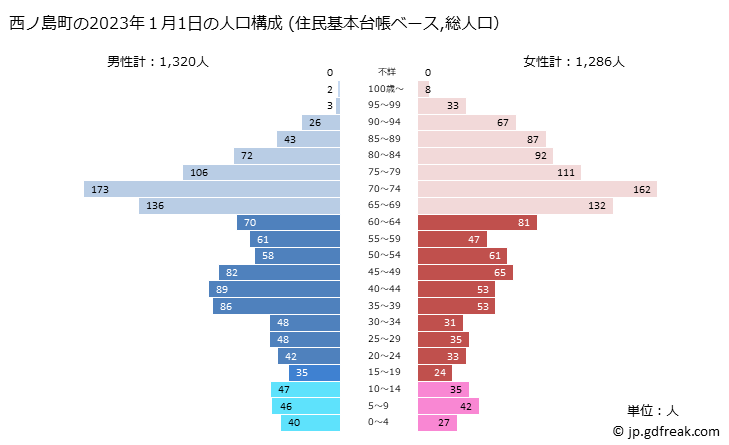 グラフ 西ノ島町(ﾆｼﾉｼﾏﾁｮｳ 島根県)の人口と世帯 2023年の人口ピラミッド（住民基本台帳ベース）