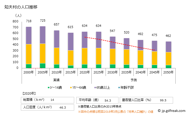 グラフ 知夫村(ﾁﾌﾞﾑﾗ 島根県)の人口と世帯 人口推移