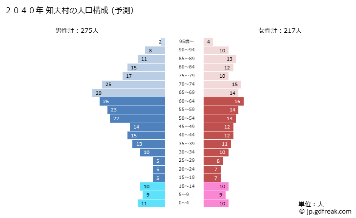 グラフ 知夫村(ﾁﾌﾞﾑﾗ 島根県)の人口と世帯 2040年の人口ピラミッド（予測）