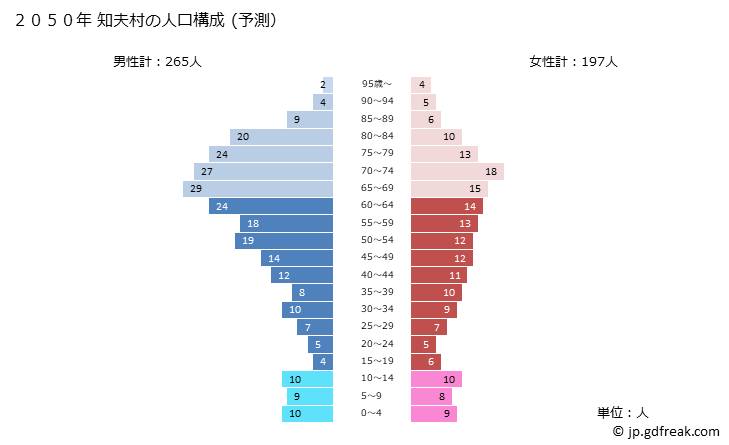 グラフ 知夫村(ﾁﾌﾞﾑﾗ 島根県)の人口と世帯 2050年の人口ピラミッド（予測）